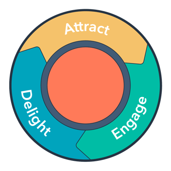 CNIP BLOG | Benefits of Using Your CRM to Power Your Marketing-2