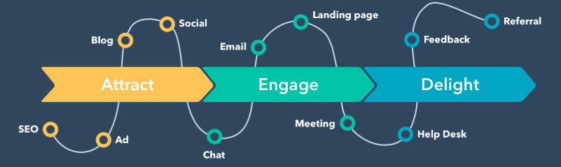 CNIP BLOG | Benefits of Using Your CRM to Power Your Marketing